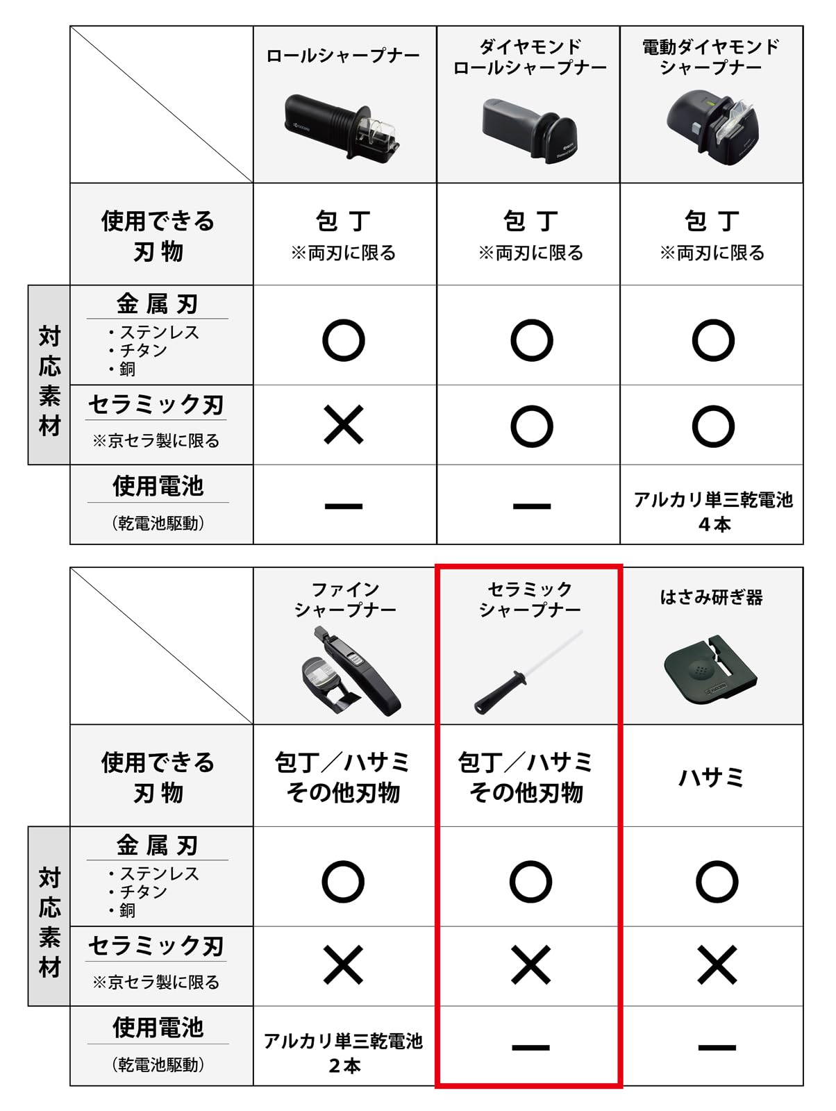 Kyocera Ceramic Knife Sharpener CS-10-N Easy Home Knife Sharpening Tool