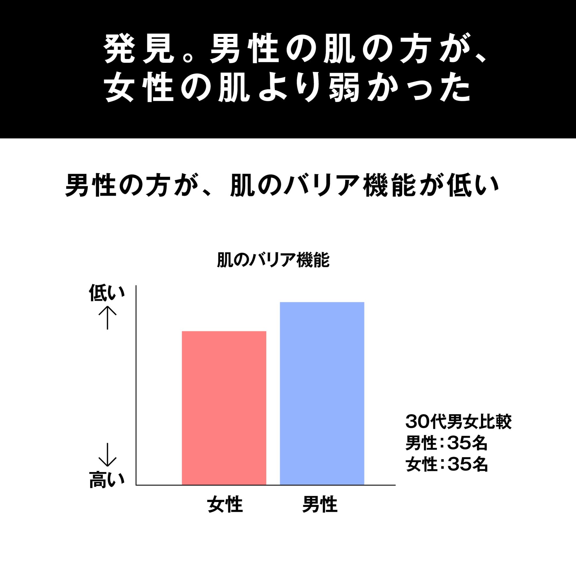 Uno Skin Barrier Lotion 100ml - Men's Aging Care Moisturizing & Firming Solution