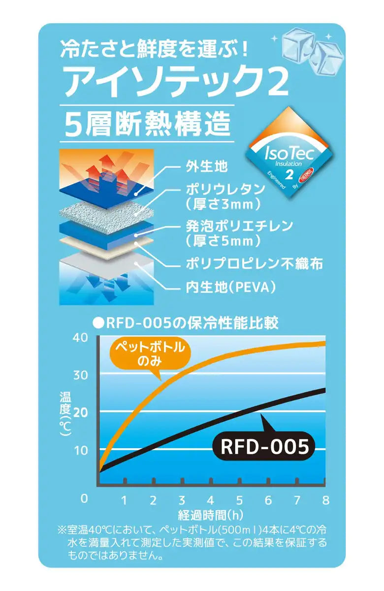 Thermos 5L Blue Soft Cooler Rfd-005 Bl Model by Thermos