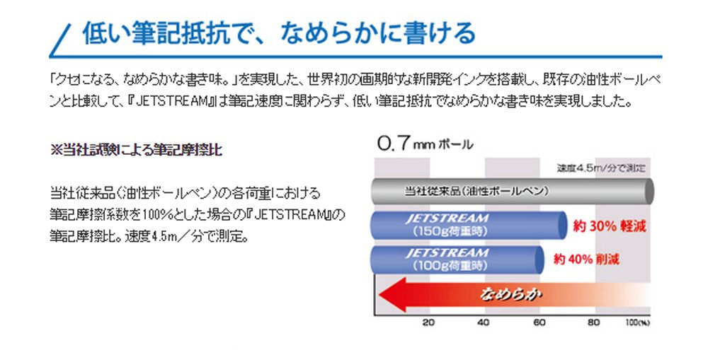 三菱鉛筆 Jetstream 4 合 1 多功能筆 0.5 海軍藍 Msxe510005.9 日本製造