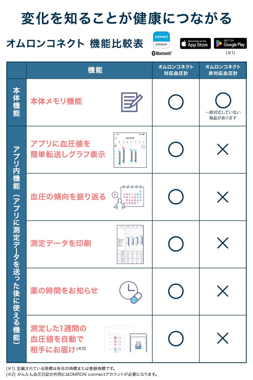 Omron Upper Arm Blood Pressure Monitor Hcr-7502T with Bluetooth Connectivity