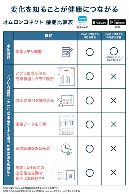 Omron Upper Arm Blood Pressure Monitor Hcr-7502T with Bluetooth Connectivity