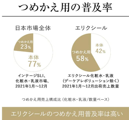 Shiseido Elixir Lifting Moisture Emulsion I 130ml