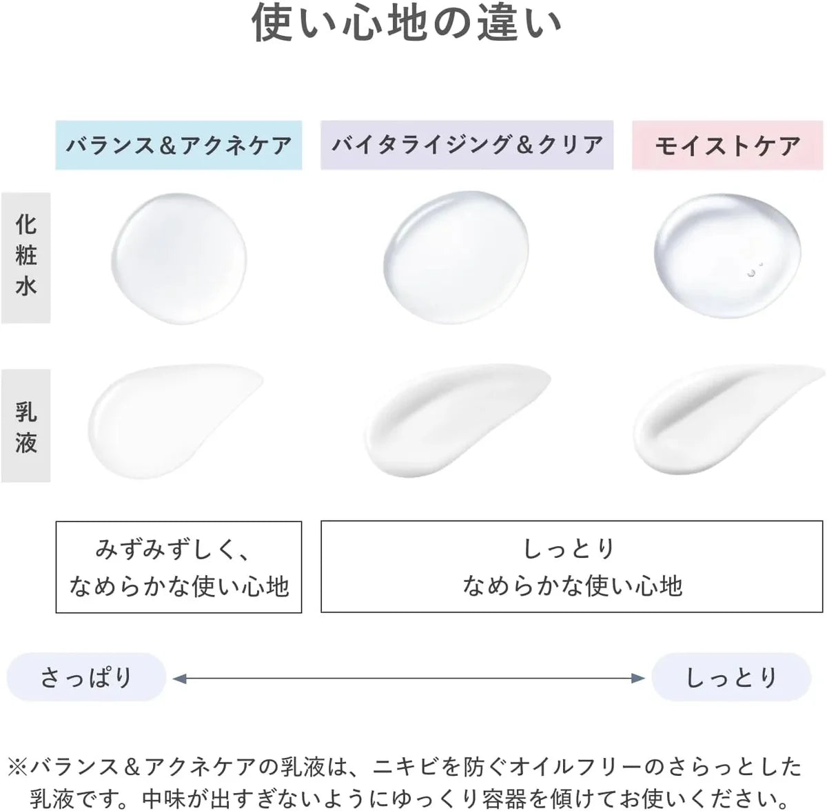 d program Quasi-Drug Moist Care Emulsion EX 3.4 fl oz Unscented Milk Lotion d program