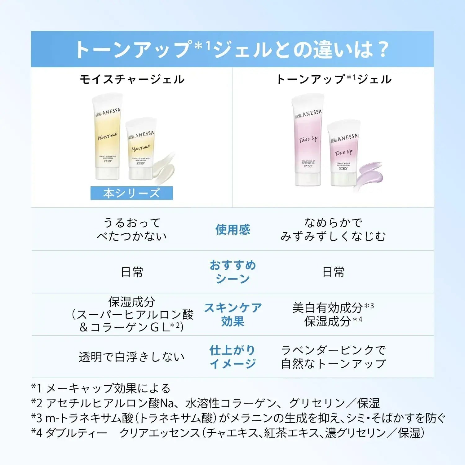 Anessa Perfect UV Skin Care Gel SPF50 PA Sunscreen Gel