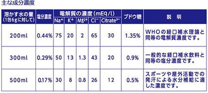 Wuzhou Pharmaceuticals Japan Goshu Yakuhin Double Aid Oral Rehydration Powder 6G X 10Pks
