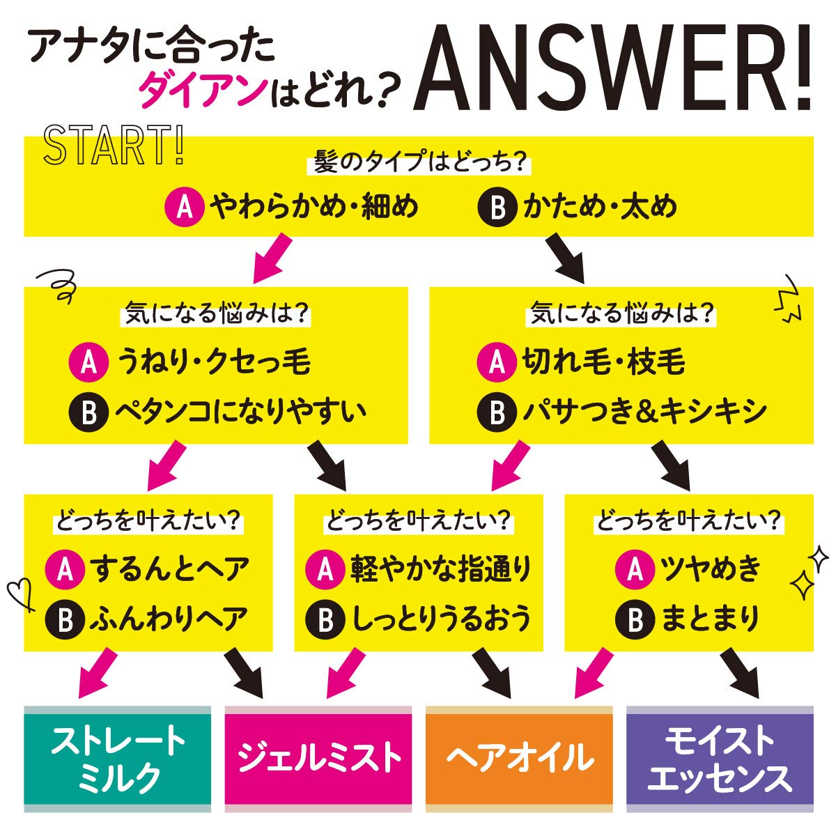 Diane Hair Essence Moisturizing Jelly Sweet Berry Floral Fragrance Leave-In Treatment 100G - Japan