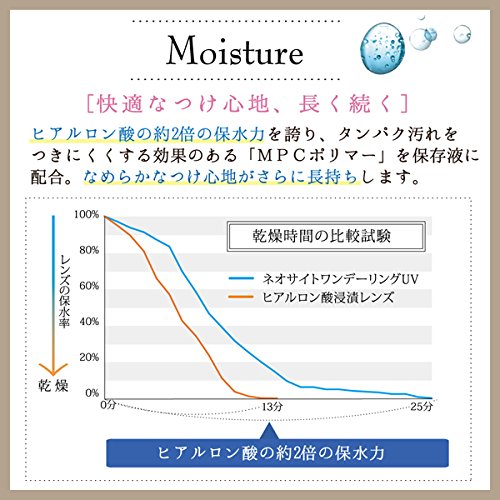 一日環UV 30枚/盒 6盒日本 [顏色] 褐色 [Pwr] -3.00